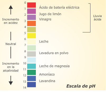 Escala Ph